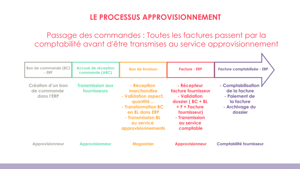 processus approvisionnement