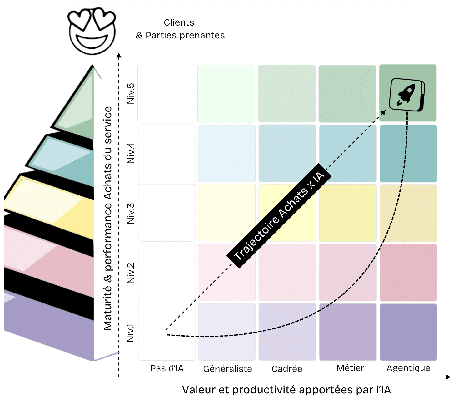 Schéma de Guillaume Gourmelon : les cinq niveaux de maturité Achats croisés avec les usages d’IA, de l’absence d’IA à l’agentique ; une trajectoire conjointe vers la performance et une courbe de capacité d’usage.