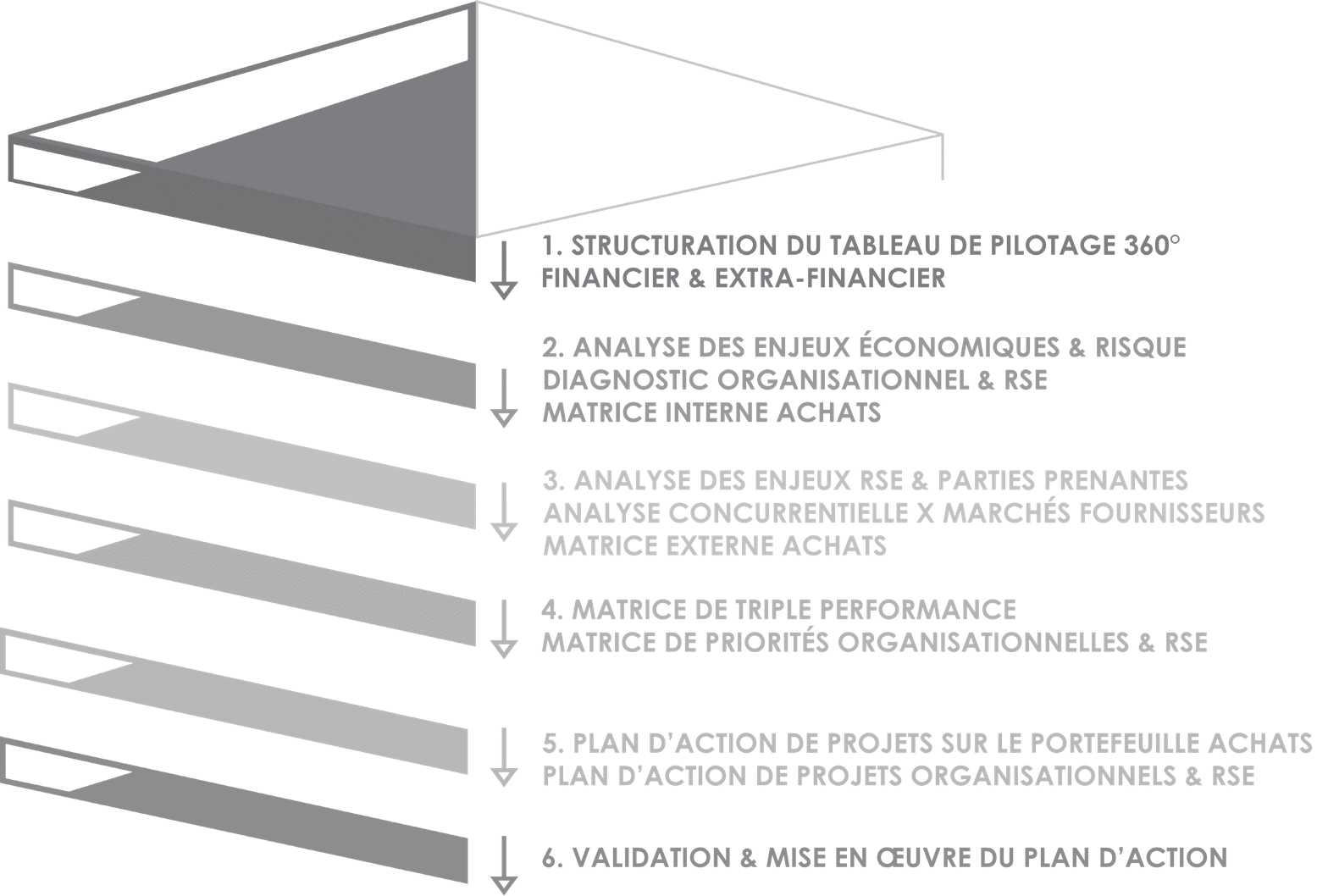 Le cube stratégique, de la structuration du tableau de pilotage à la validation et à la mise en œuvre du plan d’action.