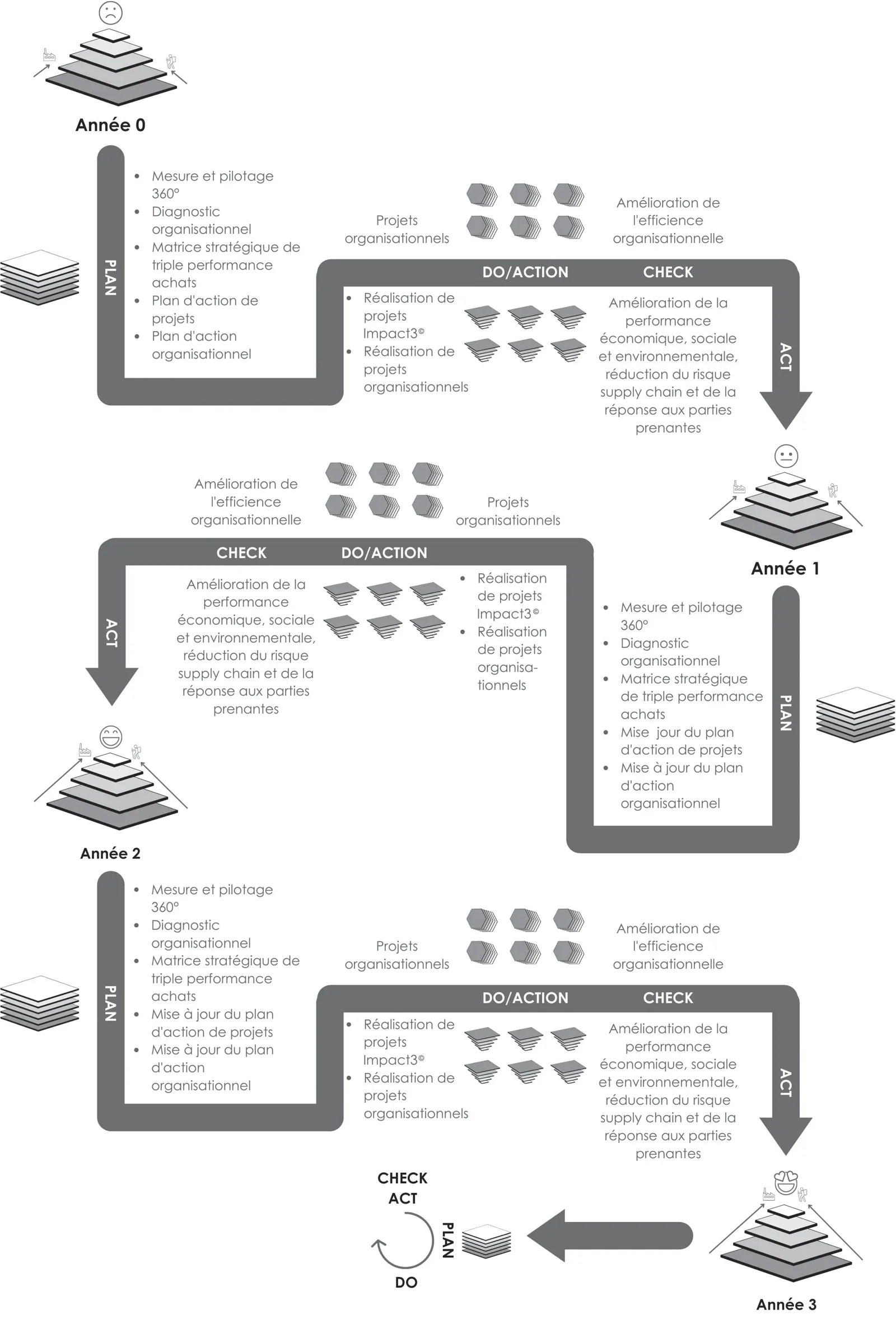 Trois cycles PDCA successifs relient stratégie, projets organisationnels, projets Achats et progression du niveau de maturité.
